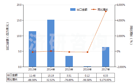 2013-2017年中國1,3-丁二烯(HS29012410)出口總額及增速統(tǒng)計(jì)